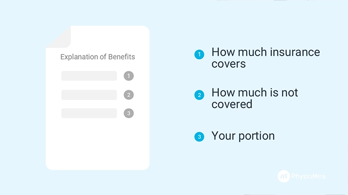A graphic showing a simplified “Explanation of Benefits” document with three numbered lines, next to text explaining what each number represents: how much insurance covers, how much is not covered, and the patient’s portion.